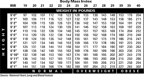 Body Mass Chart